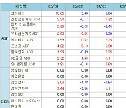 [표]해외 한국 DR 주간등락률