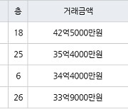 서울 반포동 반포래미안아이파크 150㎡ 42억5000만원에 거래