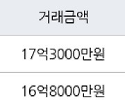 서울 대흥동 마포자이2차 84㎡ 17억3000만원에 거래