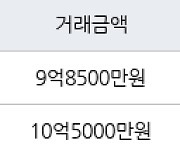 서울 길동 길동우성2차 84㎡ 9억8500만원에 거래