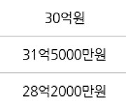 서울 대치동 대치아이파크 114㎡ 31억5000만원에 거래