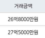 서울 서초동 롯데캐슬클래식 120㎡ 26억8000만원에 거래