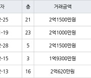 인천 만수동 향촌휴먼시아1단지 46㎡ 2억1500만원에 거래