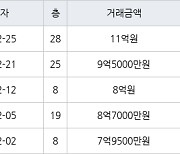 고양 식사동 위시티일산자이2단지 162㎡ 11억원에 거래