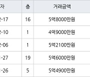 수원 화서동 화서주공4단지 59㎡ 5억8000만원에 거래