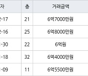 인천 송도동 송도글로벌파크베르디움 63㎡ 6억7000만원에 거래