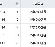 인천 논현동 논현주공1단지 48㎡ 1억6500만원에 거래