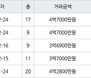 인천 만수동 향촌휴먼시아1단지 84㎡ 4억7000만원에 거래