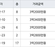 인천 당하동 원당풍림아이원아파트 74㎡ 3억2000만원에 거래