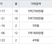 수원 망포동 망포늘푸른벽산 114㎡ 5억2700만원에 거래