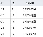 인천 동춘동 동춘 무지개마을아파트 84㎡ 3억9800만원에 거래