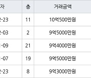 용인 상현동 광교상록자이 59㎡ 10억500만원에 거래