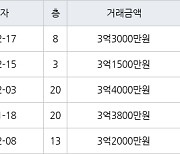 용인 상갈동 금화마을주공3단지 49㎡ 3억3000만원에 거래