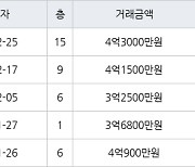 인천 서창동 서창퍼스트뷰(구,서창LH7단지) 84㎡ 4억1500만원에 거래