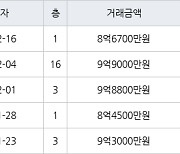 용인 성복동 성동마을 엘지빌리지3차 134㎡ 8억6700만원에 거래