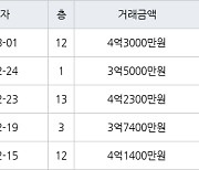 수원 영통동 영통황골주공2단지 59㎡ 4억2300만원에 거래