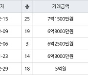 인천 가정동 루원시티프라디움아파트 85㎡ 7억1500만원에 거래