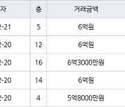 수원 화서동 화서 블루밍푸른숲아파트 84㎡ 6억원에 거래