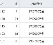 인천 만수동 햇빛마을벽산아파트 84㎡ 2억5800만원에 거래