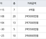 수원 망포동 망포늘푸른벽산 59㎡ 4억원에 거래