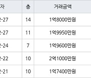 인천 연수동 연수주공3단지 44㎡ 1억7400만원에 거래