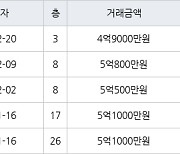 인천 논현동 논현한화에코메트로12단지 84㎡ 4억9000만원에 거래