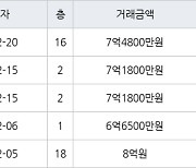 하남 창우동 꿈동산 신안아파트 84㎡ 7억4800만원에 거래