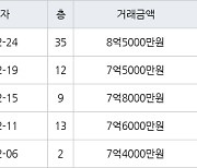 인천 송도동 e편한세상송도아파트 84㎡ 7억5000만원에 거래