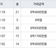 수원 원천동 광교호반베르디움 59㎡ 8억4000만원에 거래