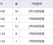 인천 동춘동 해송마을동남아파트 52㎡ 1억6800만원에 거래