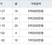 수원 조원동 수원한일타운아파트 134㎡ 6억6800만원에 거래