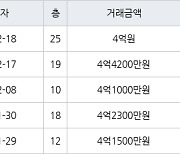 인천 가좌동 가좌 한신휴플러스아파트 84㎡ 4억원에 거래