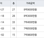 인천 송도동 송도글로벌캠퍼스푸르지오 101㎡ 8억9000만원에 거래