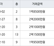 인천 연수동 연수솔밭마을 49㎡ 2억2000만원에 거래