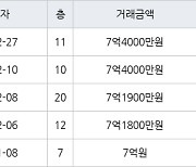 인천 청라동 한화꿈에그린 112㎡ 7억4000만원에 거래