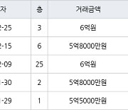 수원 우만동 동수원월드메르디앙 76㎡ 6억원에 거래