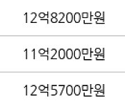 하남 망월동 미사강변푸르지오 84㎡ 11억2000만원에 거래