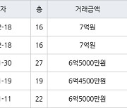 인천 논현동 논현한화에코메트로5단지 143㎡ 7억원에 거래