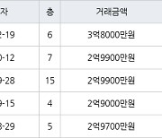 인천 용현동 용현금호타운 147㎡ 3억8000만원.. 역대 최고가