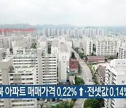 충북 아파트 매매가격 0.22%↑·전셋값 0.14% ↑