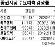 'IPO 大魚' SK바이오사이언스, 수요예측 경쟁률 1000 대 1 육박