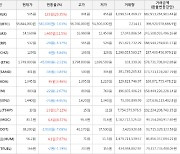 가상화폐 비트코인 -1.03% 하락, 밀크 29.35% 상승