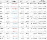 가상화폐 비트코인 57,090,000원(+1.18%) 거래중