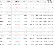 가상화폐 비트코인 0.9% 상승, 밀크 35.65% 상승