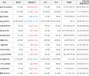 가상화폐 비트코인 -0.64% 하락, 온톨로지가스 38.27% 상승