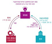 중기부, 기술창업지원 확 늘린다..'팁스 2.0' 업그레이드