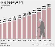 "노인정에선 70세가 막내"..80세 이상 '200만명 시대'