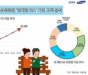 비과세 혜택에 주식 투자까지..중개형 ISA '열풍'