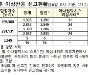 코로나 백신 예방접종 후 사망 신고 1명 늘어..누적 7명