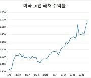 "연준-시장, 금리 놓고 줄다리기 당분간 지속될 것"